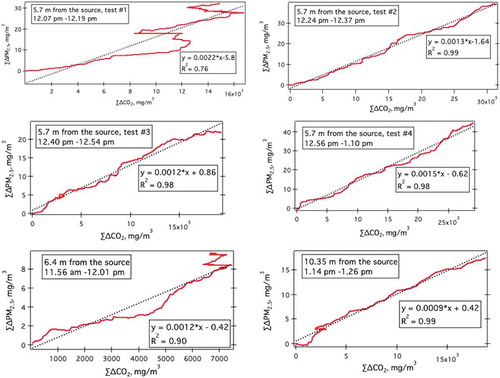 Figure 3. PM2.5/CO2 ratio plots. “accumulated sums” method.