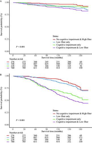 Figure 2. Kaplan–Meier curves were applied to show cancer (A) and non-cancer/non- cardiovascular (B) mortality by cognitive impairment and low dietary fibre intake (NHANES 1999-2002).