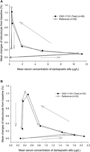 Figure 5 Relationship between mean serum concentration of darbepoetin alfa and mean changes of reticulocyte from baseline after a single intravenous (A) or subcutaneous (B) administration of CKD-11101 60 μg (test drug) or reference drug 60 μg.
