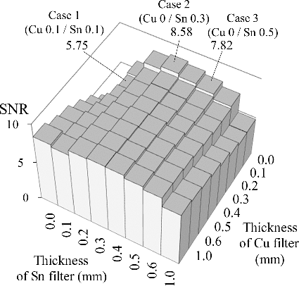 Figure 9. SNR results for the Cu–Sn four-channel filter sets calculated based on the experimental conditions of a 3-cm-thick phantom and 115-kV tube voltage. The three labeled values are the filter sets used in the experiments.