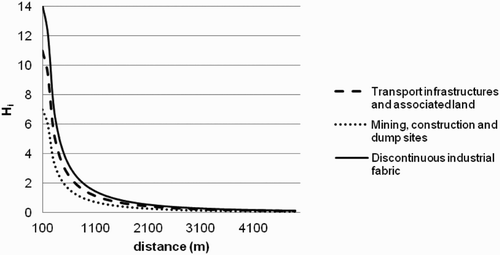 Figure 2. Variation of variable H i based on distance to presence of human activities.