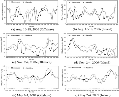 Figure 10. Comparisons of hourly surface PM10 concentrations at inland and offshore sites during the sampling periods: August 16–18, 2006 (a) offshore and (b) inland; November 2–4, 2006 (c) offshore and (d) inland; and May 2–4, 2007 (e) offshore and (f) inland.