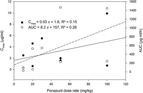 Figure 2. Relationship between AUC or Cmax versus the oral dose rate of ponazuril in the pilot study.