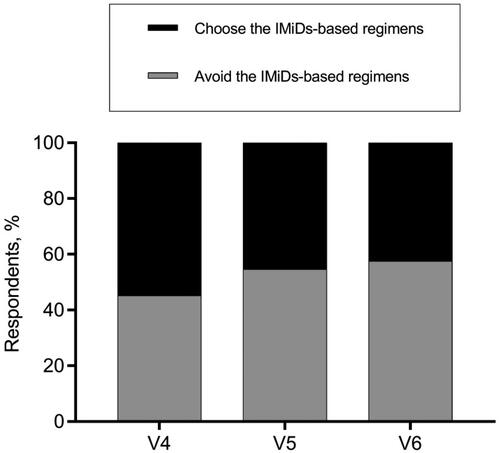 Figure 5. Decisions of whether or not to give IMiDs-based regimens to patients depicted in vignettes #4, #5, and #6.