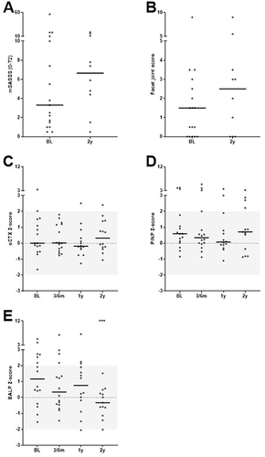 Figure 1 Bone-related outcomes mSASSS (A), facet joint score (B) and bone turnover markers sCTX (C), PINP (D) and BALP (E) in r-axSpA patients treated with secukinumab (IL17i) for 2 years (total group n=17). Bar indicates median value and dots represent individual patient values. ***Indicate p-value of <0.001 compared to baseline.