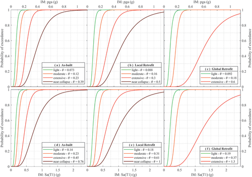 Figure 11. Fragility curves of the as-built, locally retrofitted and globally retrofitted building in terms of pga (a-c) and Sa(T1) (d–f).