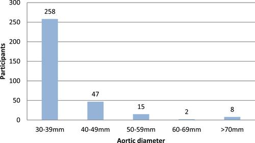 Figure 3 The distribution of aneurysms. The aneurysms are categorized by every 10th mm, n = 330.