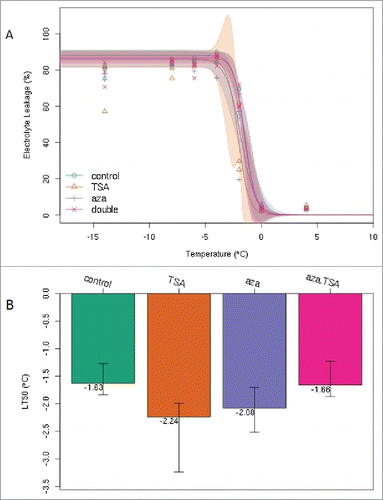 Figure 1. The half lethal temperature (LT50) was determined according to the electrical conductivity between control group and treatment groups. Error bars indicate standard errors (n = 12), and the experiment was repeated more than ten times. (A) Conductivity curve treated with TSA, aza-dC, and TSA + aza-dC at different temperatures (10°C – 20°C). (B) Semi-lethal temperature for different treatments.