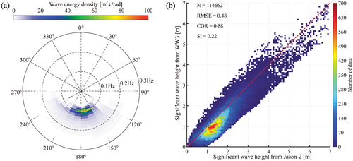 Figure 5. (a) Two-dimensional wave spectrum from the WAVEWATCH-III (WW3) model at the geographic location highlighted by the red dot in Figure 1(a). (b) validation of WW3-simulated Significant Wave Height (SWH) against the measurements from the Jason-2 altimeter, in which the SWHs are grouped into 0.07 m bins.