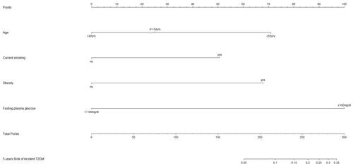 Figure 2 Nomogram for predicting 5-year incidence rate of T2DM in females (Model 1 without HbA1c).