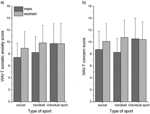 Figure 1. Mean score (SD) of the WAI-T somatic anxiety (Figure 1a) and WAI-T concern (Figure 1b) dependent on gender and sport group