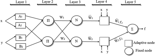 Figure 2. Architecture of an ANFIS model.