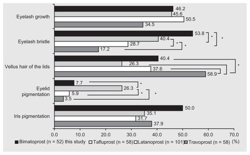 Figure 5 Comparison of adverse reactions among other prostaglandin analogs.Citation11–Citation13