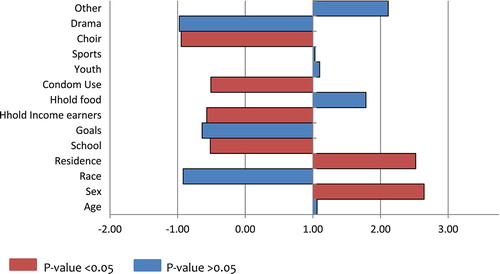 Figure 2. Adjusted odds ratios (OR) of risky sexual behaviour by characteristics of adolescents in South Africa.