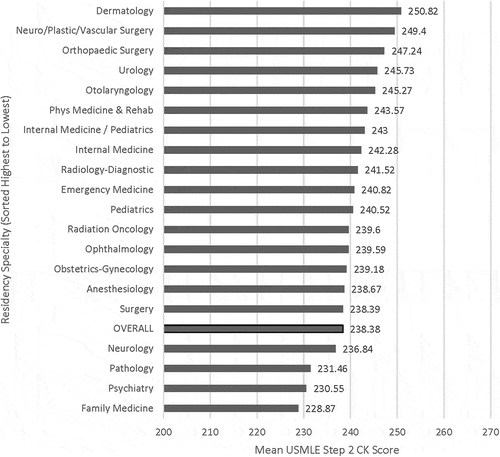 Figure 2. United States Medical Licensing Examination Step 2 Clinical Knowledge (CK) mean scores by specialty of residency match for graduates of the University of Minnesota Medical School from 2011 to 2015 (total N = 1054). Overall Step 2 CK mean score: 238.38.