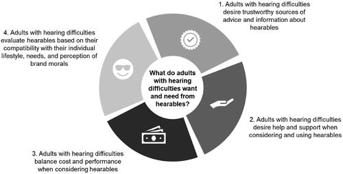 Figure 1. Themes identified for the research question: What do adults with hearing difficulties want and need from hearables? from the perspective of adults with hearing difficulties.