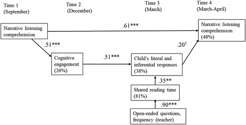 Figure 3. Model 2: cognitive engagement and the level of a child’s responses (literal and inferential) as mediators for the development of children’s narrative listening comprehension (†p < .10, ** p < .01, *** p < .001, two-tailed; the amount of variance explained in parenthesis).