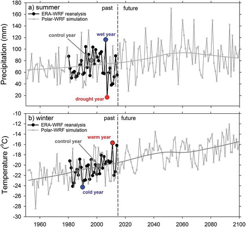 Figure 4. Historic (1950–2014) and projected (2015–2100) changes in summer precipitation (A) and winter air temperature (B) for the Fish Creek Watershed using a regional climate model Polar WRF (Weather Research and Forecasting; Cai et al. Citation2018a). Historic normal (control year) and extreme drought and wet summers (A) and cold and warm winters (B) are used for creating scenarios to evaluate freshwater habitat responses.