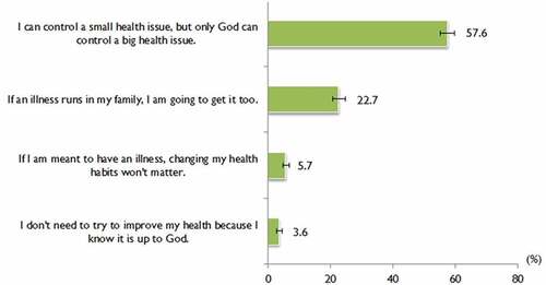 Figure 2. Proportion strongly agree/agree Religious Health Fatalism Questionnaire (RHFQ-HI) items (N = 1856).