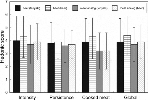 Figure 2. Sensory evaluation of odor parameters for beef and meat analog cooked by sous vide technique. Error bars indicate standard deviation