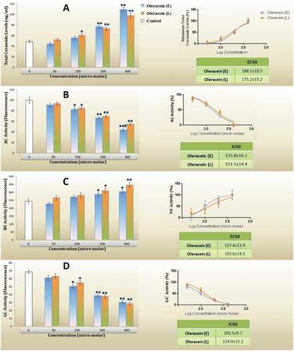 Figure 3. (A) Total cellular ceramide levels, (B) activity of acid ceramidase (AC), (C) activity of neutral sphingomyelinase (NS), (D) the activity of glucosylceramide synthase (GCS), and dose-response curve for each studied parameters of β-TC6 pancreatic cells after 24 h treatment with different levels of OL-E and OL-L. The biological response of each substance is evaluated separately in cell lysate samples, and all data are presented as mean ± SD; n = 3