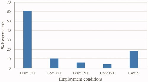 Figure 14. Employment conditions, 2020 (n = 544).