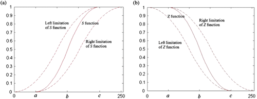 Figure 3 S-function and Z-function. (a) A genral S-function (central solid line), the left limitation function (left dashline) when a → 0, and the right limitation (right dashline) when c → L; (b) A genral Z-function (central solid line), the left limitation function (left dashline) when a → 0, and the right limitation (right dashline) when c → L.