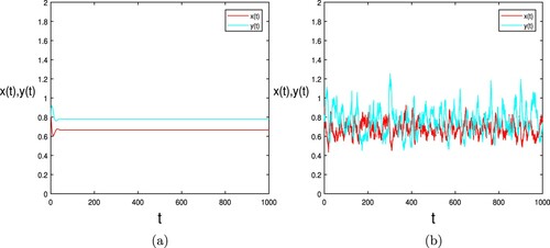 Figure 1. Numerical simulation of the deterministic model (Equation2(2) dxdt=xr−rxK−by,dydt=yλbx1+bhx−d1.(2) ) and stochastic system (Equation3(3) dx=xr−rxK−bydt+σ1xdB1(t),dy=yλbx1+bhx−d1dt+σ2ydB2(t),(3) ) with σ1=σ2=0.05 respectively are shown in (a) and (b), where the initial value (x(0),y(0))=(0.9,0.8) and other parameters are taken as (Equation10(10) r=0.4,K=1.3,λ=1.3,b=0.25,h=0.5,d1=0.2.(10) ).