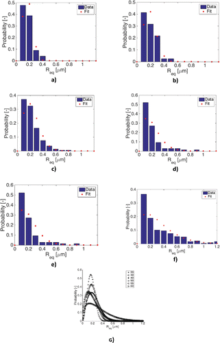 Figure 10. Probability density function as a function of water concentration: (a)20%, (b) 30%, (c) 40%, (d) 50%, (e) 55%, and (f) 60% and (g) comparison of the different water concentrations.