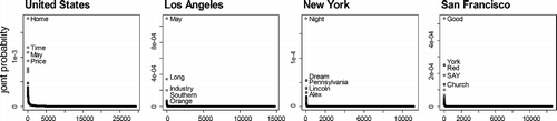 Figure 3. Distribution of n-gram joint probabilities (i.e., frequency of occurrence) of place names in the United States (Source: census bureau) and POIs in U.S. cities (Source: geonames.org).