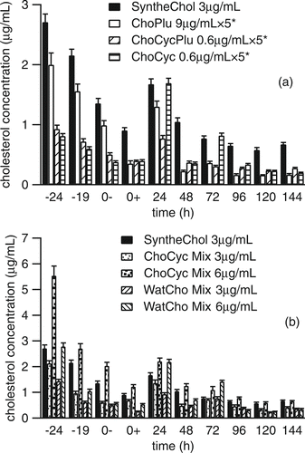 FIG. 3 Change of cholesterol concentration in medium before (– 24 h to 0– h) and after (0+ h till 144 h) NS0 cells were seeded. “–24”: right after adding supplements into T-flasks without seeding any NS0 cells. “–19”: 5 hours after adding supplements into T-flasks without seeding any NS0 cells. “0–”: 24 hours after adding supplements into T-flasks without seeding any NS0 cells. “0+”: right after NS0 cells were seeded. “24”: 24 hours after NS0 cells were seeded (Day 1). “48”: 48 hours after NS0 cells were seeded (Day 2). “72”: 72 hours after NS0 cells were seeded (Day 3). “96”: 96 hours after NS0 cells were seeded (Day 4). “120”: 120 hours after NS0 cells were seeded (Day 5). “144”: 144 hours after NS0 cells were seeded (Day 6). (a) Supplements were SyntheChol, ChoPlu, ChoCycPlu, and ChoCyc. (b) Supplements were SyntheChol, ChoCyc Mix and WatCho Mix. Each had 3 replicates. *Correction factor of 10 was applied and values have been multiplied by a factor of 5 for clarity.