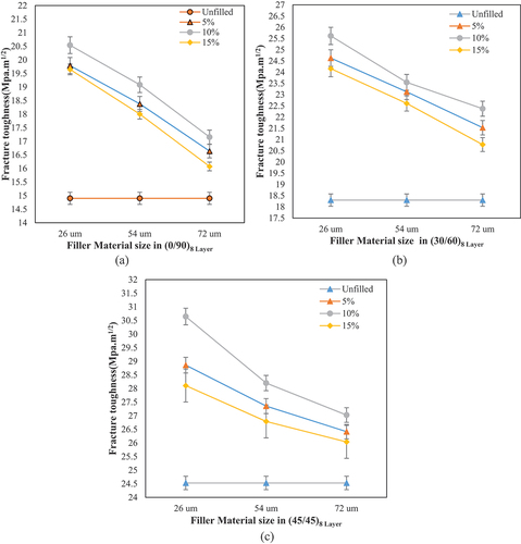 Figure 8. Effect of filler material size on fracture toughness for various fiber orientation with varying filler materials percentage.