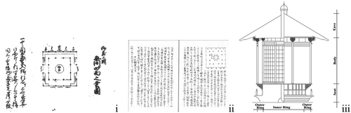 Figure 3. Rotating sutra-case cabinet in Shitennōji-School kiwari shō. (a) Shōmei (Owned by The University of Tokyo); (b) Shokishū (Owned by Seikadō Bunko); (c) Structure of rotating sutra-case cabinet in Shokishū (Illustrated by author).