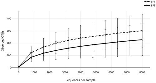 Figure 3. Rarefaction curves obtained from the number of observed OTUs and the sequences per sample for air samples from the two biomethanization facilities visited. An average of the OTUs observed in each sample was calculated for all the samples (±1 standard deviation).