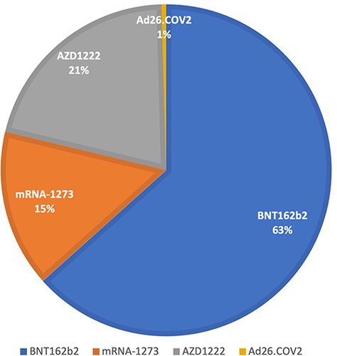 Figure 2 Percentage of vaccine types investigated that cause cutaneous reactions.