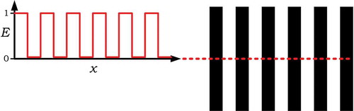 Fig. 10 Spatial illumination pattern (right) and its graphical depiction (left) showing illuminance (E) vs. position measured along the dotted line (x).