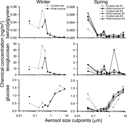 FIG. 2 Chemical concentration as a function of particulate mass size for benzo[e]pyrene, levoglucosan, and glucose for both the winter and spring sampling times.