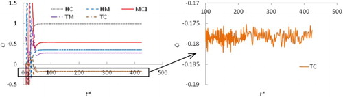 Figure 6. Time history curves of Cl of train for case 3.