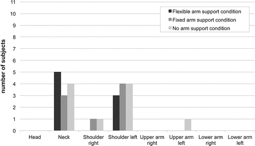 FIGURE 7 The number of participants reporting discomfort for each of the eight body regions and three arm support conditions (flexible arm supports, fixed arm supports, no arm supports).