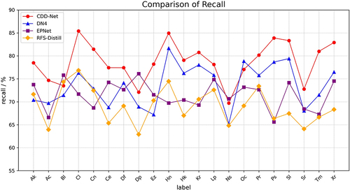 Figure 10 Comparison of recall in CDD-Net, vanilla DN4, EPNet, and RFS-Distill.