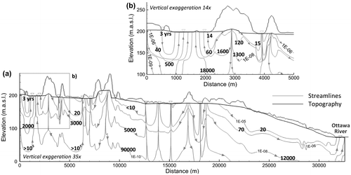 Figure 6. Simulated flow system showing: (a) steady-state flow lines, and (b) detail of flow systems in the unconfined aquifer, including total residence times from recharge to discharge, shown on corresponding streamlines (streamlines are identified by streamfunction contours in m2.s−1, e.g. 1E-06; residence times are shown in years, in bold text, e.g. 3 years). For clarity, the full depth of 550 to 600 m is not shown.