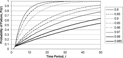 Fig. 5 Plot of p(i).