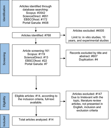 Figure 1 Flowchart of Preferred Reporting Items for Scoping Reviews and Meta-Analyses (PRISMA).