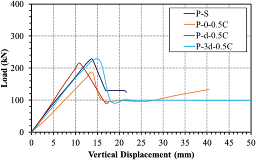 Figure 10. Load displacement curve for specimens (p-S & p-0-0.5C & P-d-0.5C & p-3d-0.5C).
