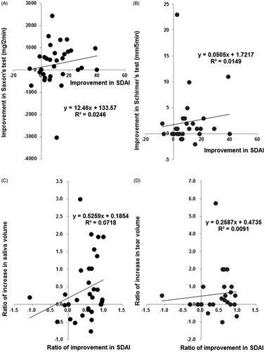 Figure 6. Correlation between improvement of SS and RA manifestations. Correlation between (A) increase in saliva volume (assessed by Saxon’s test) and improvement in SDAI (n = 34) from baseline to 24 weeks. Spearman's rank correlation coefficient = 0.300, p = 0.085, and (B) between increase in tear volume (assessed by Schirmer’s test) and improvement in SDAI (n = 30) from baseline to 24 weeks. Spearman's rank correlation coefficient = 0.287, p = 0.124. Correlation between (C) the ratio of increase in saliva volume to baseline value (the increase in saliva volume from baseline to 24 weeks/saliva volume at baseline) and the ratio of improvement in SDAI to baseline value (the improvement in SDAI from baseline to 24 weeks/SDAI at baseline) (n = 34). Spearman's rank correlation coefficient = 0.347, p = 0.044, and (D) between the ratio of increase in tear volume to baseline value (the increase in tear volume from baseline to 24 weeks/tear volume at baseline) and the ratio of improvement in SDAI to baseline value (n = 27). Spearman's rank correlation coefficient = 0.220, p = 0.270. Data deficit was compensated by the LOCF method.