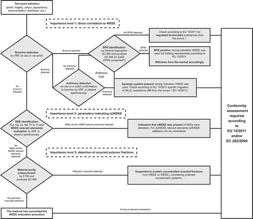 Figure 3. Generic procedure for the evaluation of waste electric and electronic equipment (WEEE) in plastic food-contact materials (FCMs), including an antimony (Sb) loop for the synergetic confirmation, taking into consider principles of Regulation (EU) 10/2011 (plastic FCMs) and Regulation (EC) 282/2008 (recycled plastic FCMs).