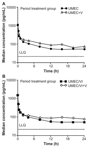 Figure 1 Median plasma umeclidinium concentration-time semi-log plot at Day 8 (without verapamil) and Day 13 (with verapamil). (A) Umeclidinium treatment group; (B) Umeclidinium/vilanterol treatment group.