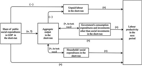 Figure 3 The impact of the share of public social expenditures in GDP on labor productivity in the next period