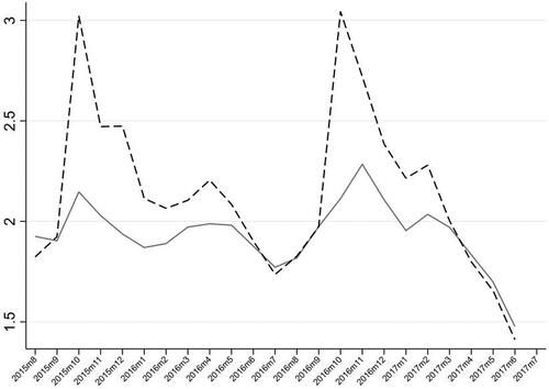 Figure 2. Average time on market (in months).Note: Figure 2 represents time on market. Each point on the line provides the average length of marketing time of the listings that come to the market in relevant month. The dashed-black line represents the listings which are within 3-km distance to a university campus. The solid grey line represents the listings which are more than 3-km away from a university campus.