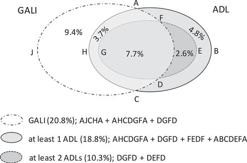 Figure 2. Correspondence of ADLs and GALI: Venn diagram, persons 65 + .